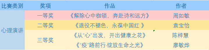 心理演讲大赛获奖名单.png