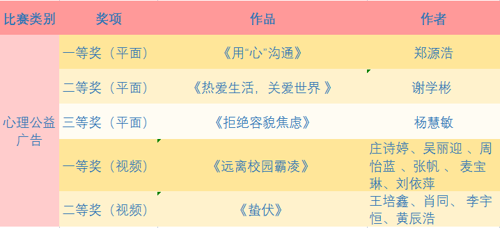 心理公益广告大赛获奖名单.png