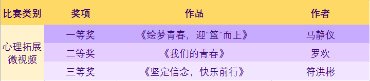 心理拓展微视频大赛获奖名单.png